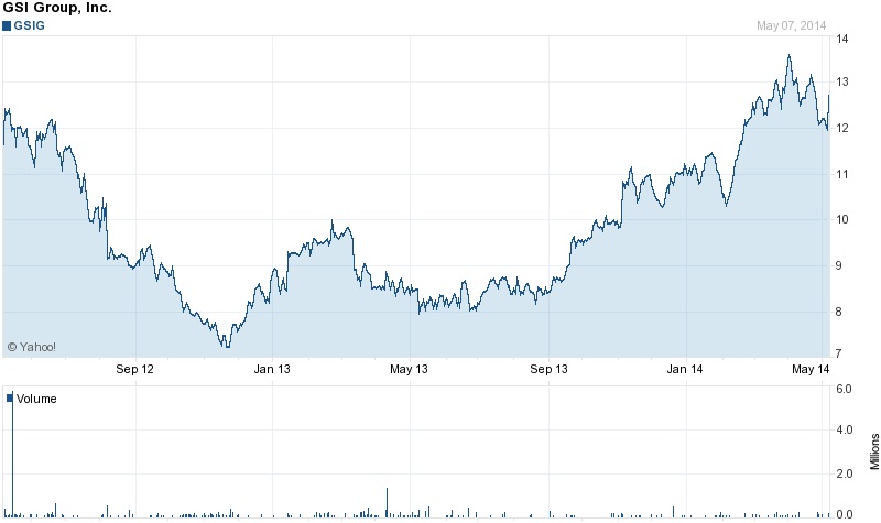 Gaining value: GSIG stock (past 24 months)