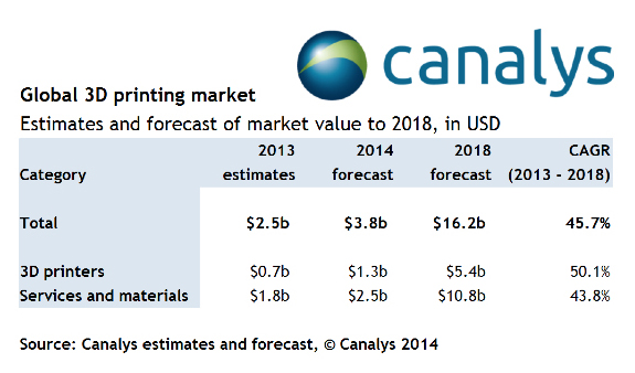 On the up: 3D printing market forecasts to 2018 by Canalys.
