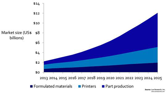 Booming: market for 3D Printers, materials and parts, says Lux Research.