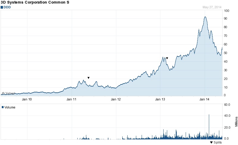 3D Systems' stock price (past five years)