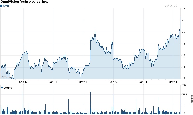 OVTI stock price (past 24 months)