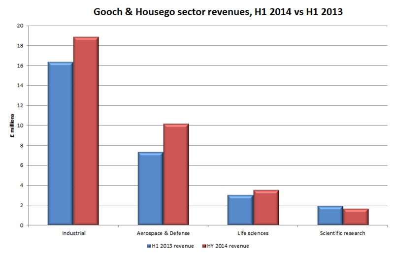 G&H sector revenues: 2014 vs 2013