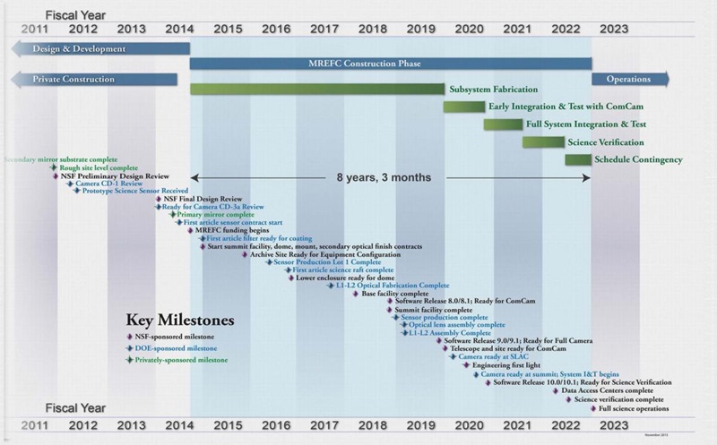 LSST construction timeline (click to enlarge)