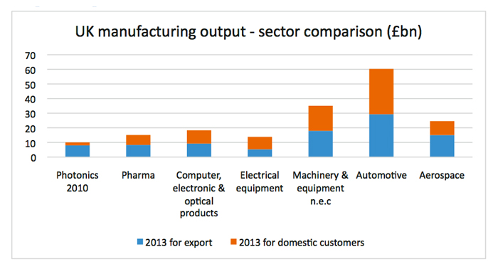 Photonics power: UK manufacturing output in 2013 by industry sector.