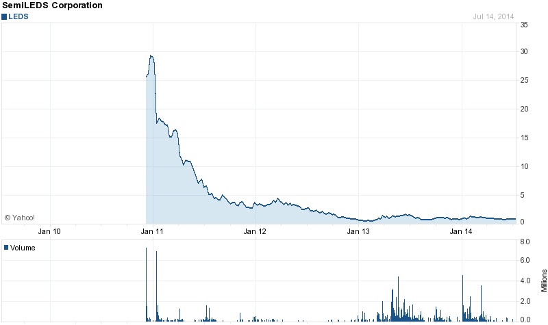 Stock slump: SemiLEDs since its Nasdaq IPO