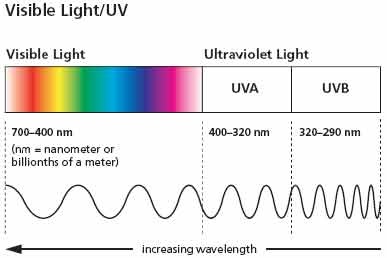 Targeting the UV-A region