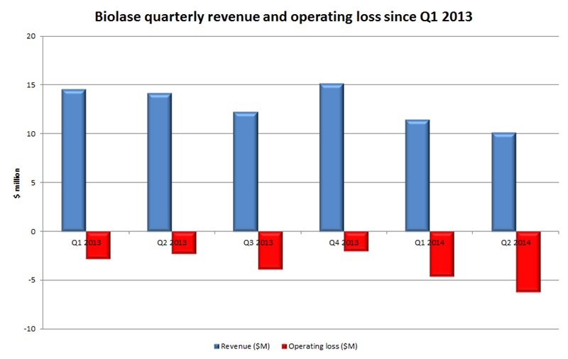 Widening gap: Biolase losses over the past 18 months