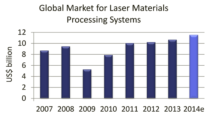 Steady growth: global sales of laser systems for materials processing. 
