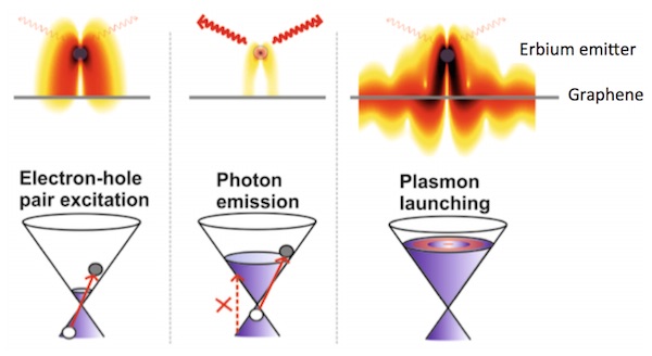 Controlled energy flow from electrons into photons and plasmons.