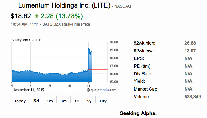 The share price rose following Lumentum's first quarter's results.