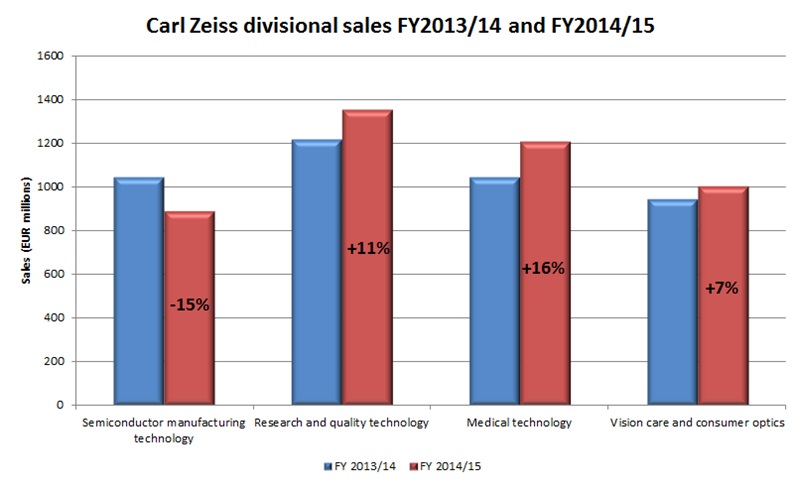 Zeiss' divisional sales (click to enlarge)