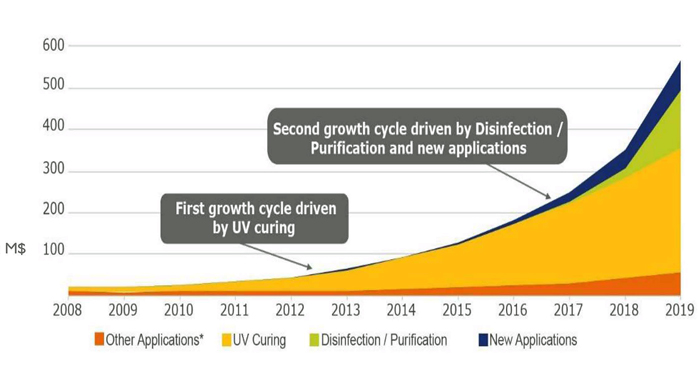 UV LED market size from 2014-2019, including chip and package ($millions).
