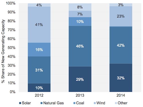 Generating capacity added, 2012-2014