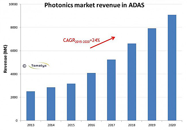 Tematys forecasts 24% CAGR increase for auto-related photonics sales through 2020.