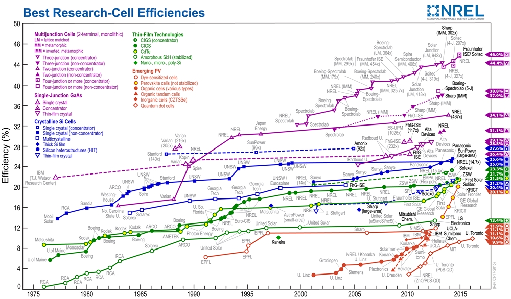 NREL chart of record solar cell performance (click to enlarge)