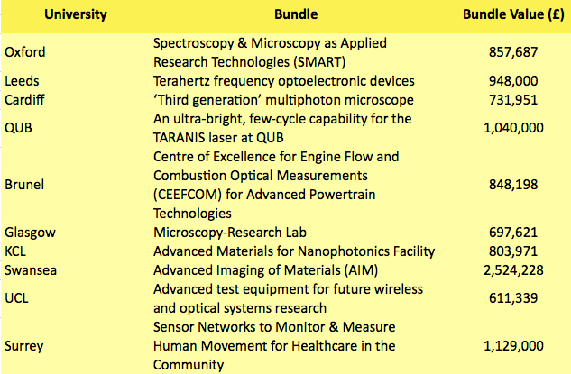 Some of the new photonics-related grants announced by EPSRC.