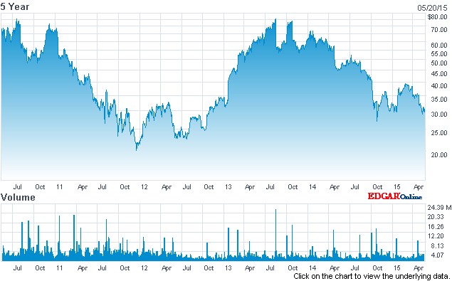 Cree stock (past five years)