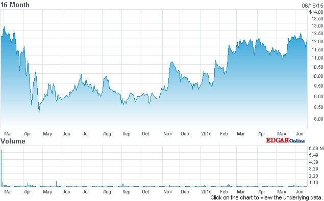 Lumenis' stock since Nasdaq listing