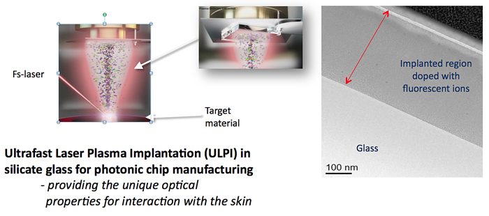 Ultrafast Laser Plasma Implantation (ULPI) in silicate glass for photonic chip manufacturing.