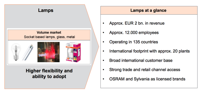 Osram's “carve-out” of its Lamps division is on track for spring 2016.