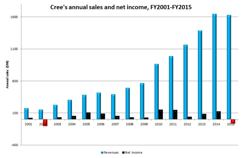 Cree sales and net income since 2001 (click to enlarge)