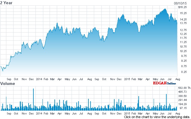 On the up: GSI Group's stock price (past two years)