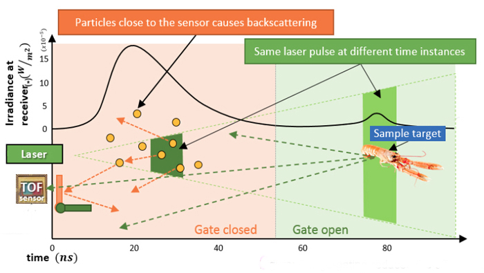 Clearer view: range-gating reduces the effect of backscattering.