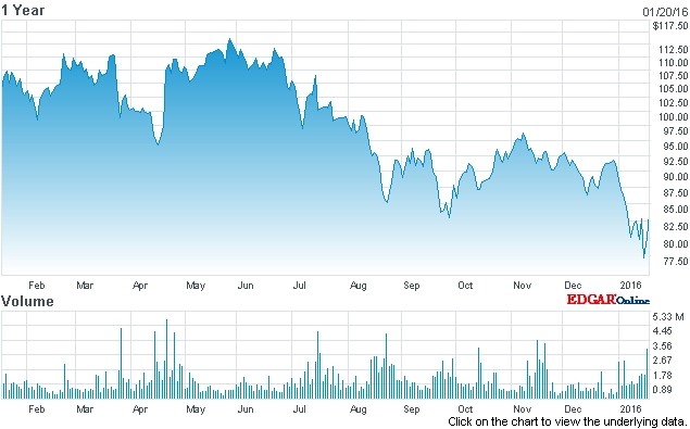 ASML stock price (past 12 months)