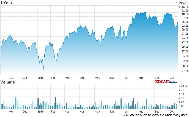 On the up: ASML's stock price (past 12 months)