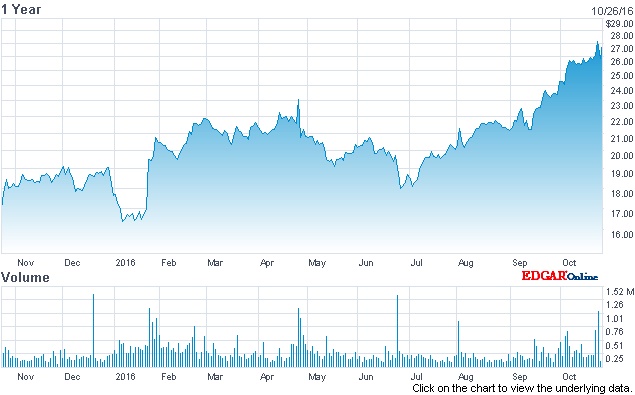 II-VI stock price (past 12 months)