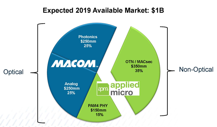 Connectivity to boost Macom's addressable market by $500million in 2019.