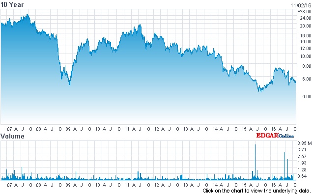 ESI's stock price: past 10 years