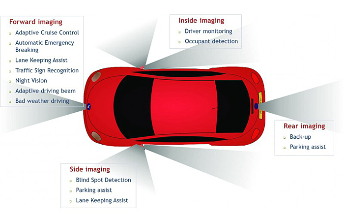 The report details ADAS functions and analyzes the technologies that fulfill them.