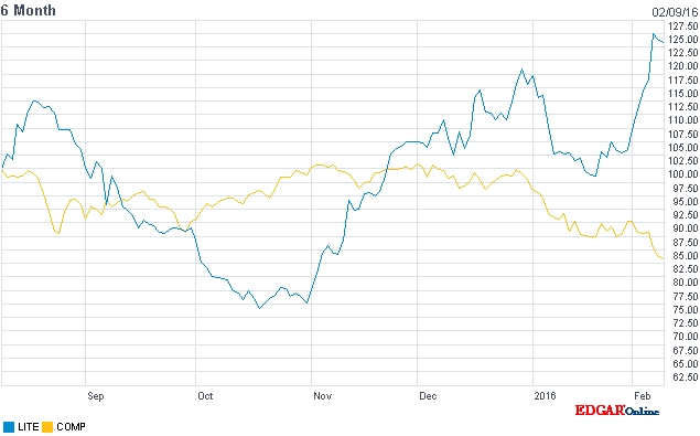 Against the grain: LITE stock price (vs Nasdaq, past six months)