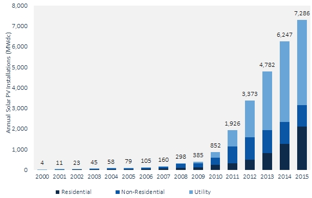 Order-of-magnitude growth since 2010