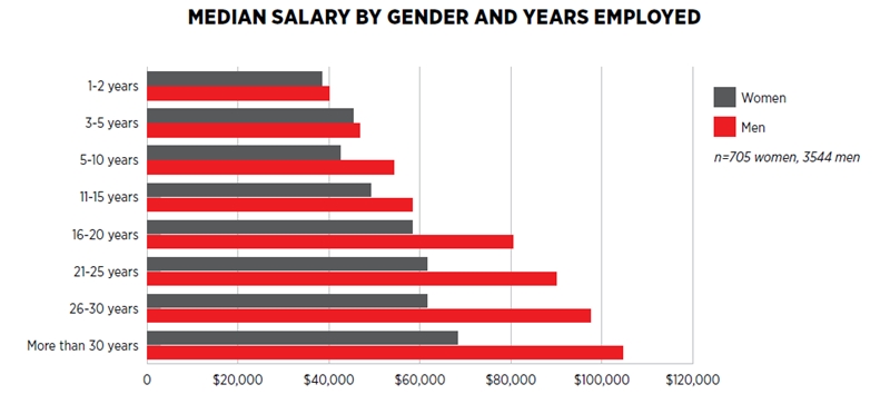 Widening gap: gender disparity versus work experience (click to enlarge)