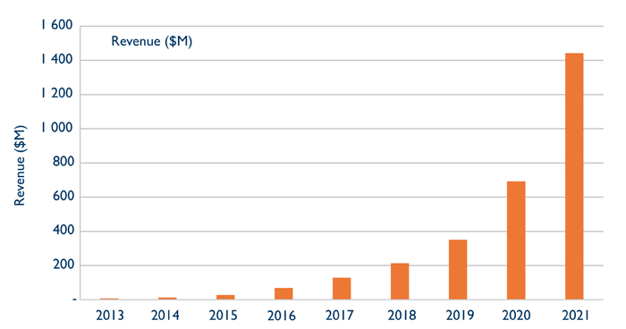 On the up: Yole's forecast OLED lighting panel revenue (2013-2021).