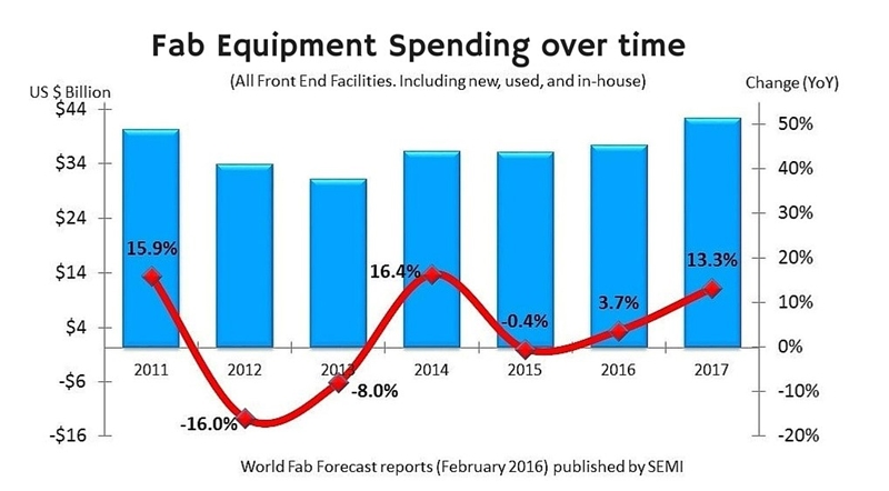 2017 bounce: SEMI's fab spending outlook