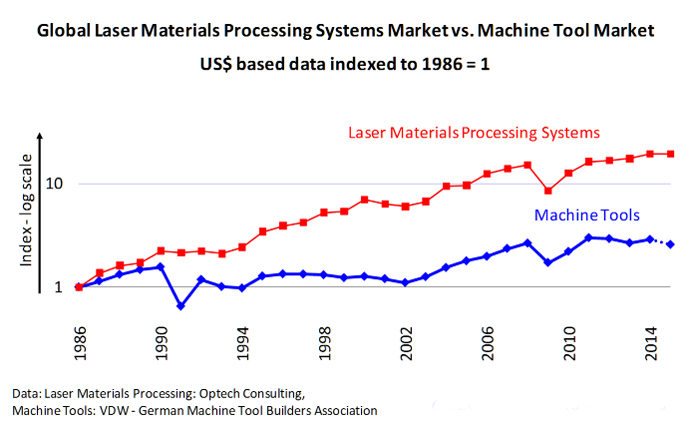 Mirror markets: Global laser materials processing systems market v machine tool sales.