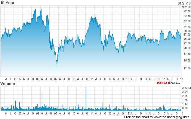 Rofin-Sinar stock price (past 10 years)