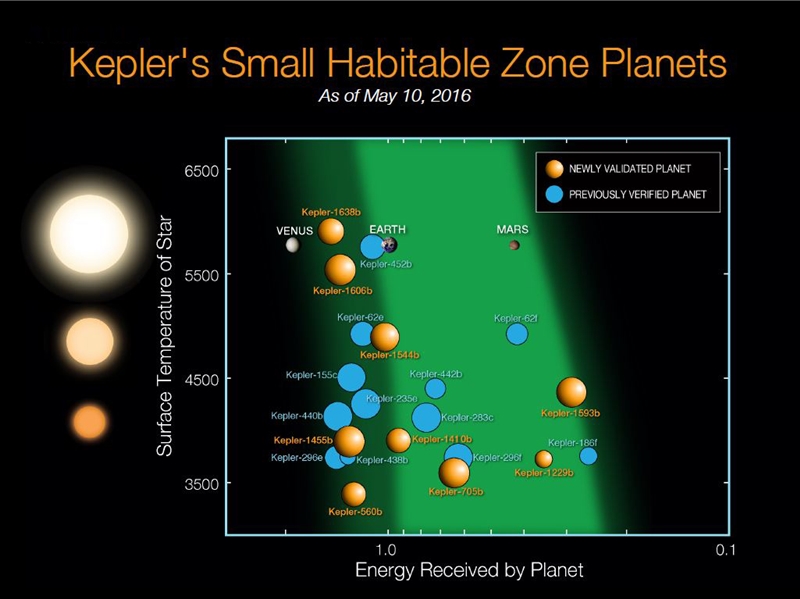 Kepler's latest 'Goldilocks' discoveries (click to enlarge)