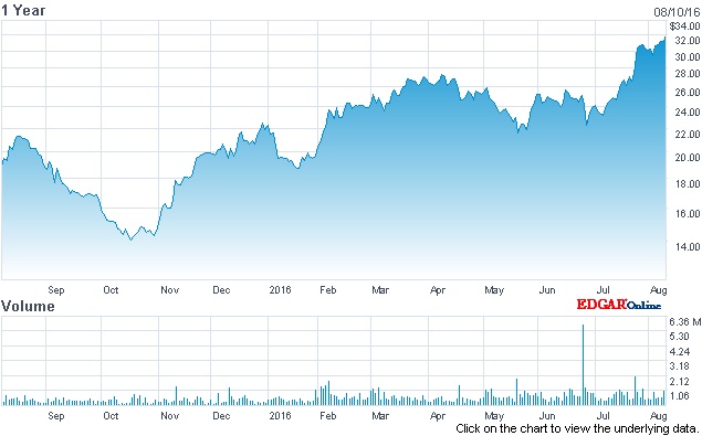 Riding high: Lumentum stock price (past 12 months)