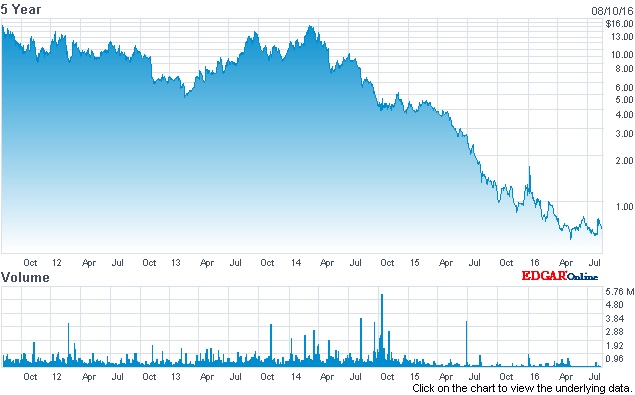 Hard times: Rubicon stock price (past five years)