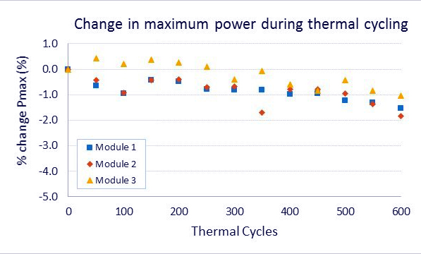 Change in maximum power output for three modules during thermal cycling.