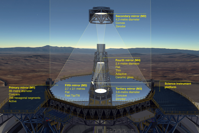 The optical system of the ELT showing the location of the mirrors.