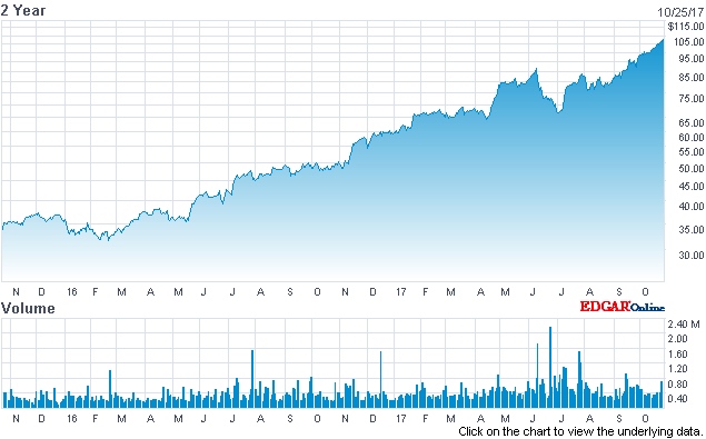 Record high: MKS' stock price (past two years)