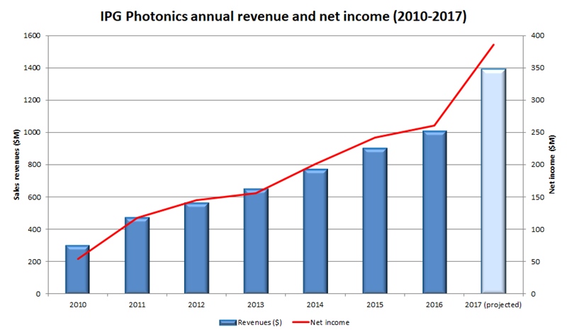 IPG Photonics sales and income: 2010-2017 (click to enlarge)
