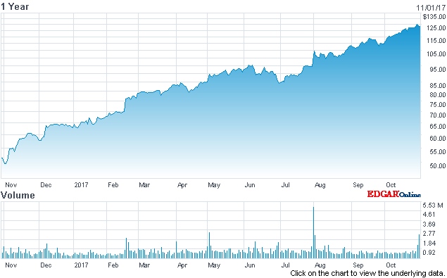 Cognex stock price (past 12 months)