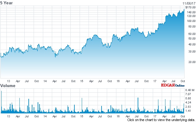 Going up: Universal Display's stock price (past 5 years)