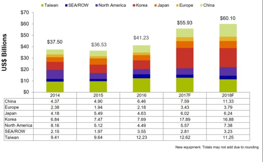 Growth spurt: spending on semiconductor equipment 2014-2018
